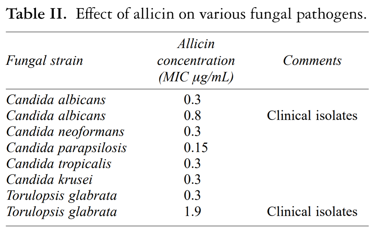 Micrograms are abbreviated as µg.  The chart shows the lowest concentration of allicin required to inhibit the growth of Candida. Very small amounts of allicin arrested Candida albicans growth; showing the potency of this phytochemical.