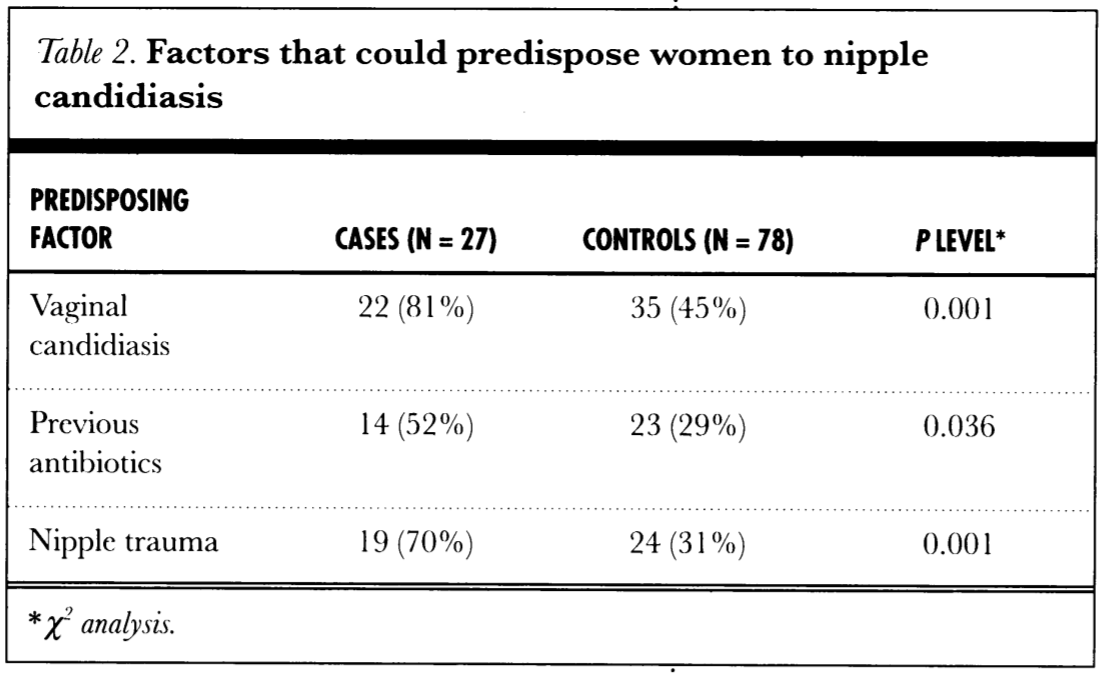 The chart shows women in a case group (those who met criteria for having nipple thrush) and a control group (those who did not have nipple thrush), and the predisposing factors of these women for nipple yeast infections.