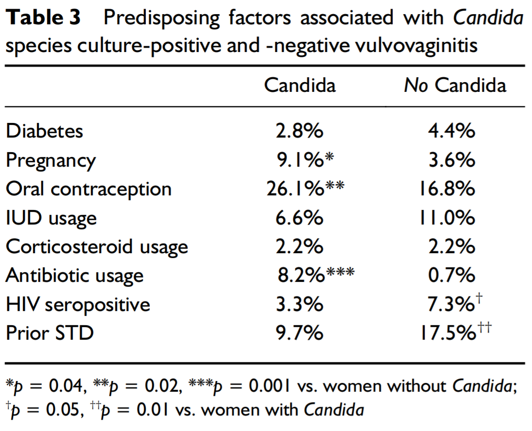 The chart above illustrates predisposing factors for vulvovaginal Candidiasis (vaginal yeast infections). The study population consisted of 501 reproductive age women complaining of a vaginal discharge and/or
vulvovaginal pruritis (itching).