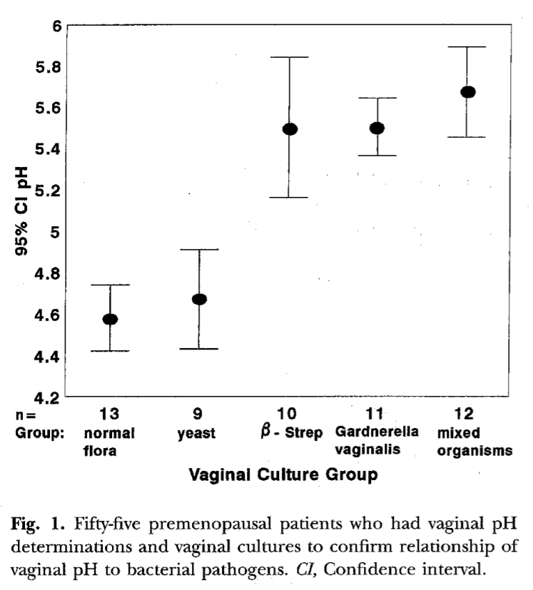 The chart above depicts vaginal pH and microbe cultures for 55 pre-menopausal women. As the chart shows, being positive for having a pathogenic microbe in the vagina tends to lead to elevated vaginal pH. Therefore, vaginal pH can be used as a factor for establishing the presence of an infection. 