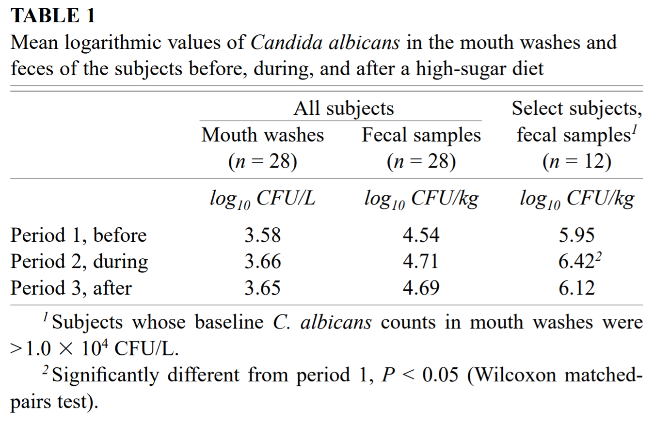 This chart shows the amount of Candida albicans found in healthy people’s stools in phase 1 (eating normally), phase 2 (eating more sugar), and phase 3 (eating normally again). Eating sugar did not influence the rate of C. albicans colonization.