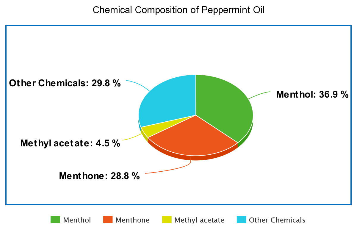 The above chart shows the general composition of peppermint oil. Although these findings may be similar to many peppermint oils, the study this data was taken from stated the chemical composition of peppermint oil has been found to differ. One study found β-terpinene and piperitone oxide as the main components of peppermint oil.