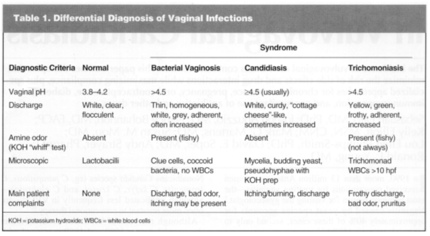 The above chart shows diagnositic criteria for three primary vaginal infections. As you can see, a yeast infection will not cause a fishy (amine) odor. Note all of these infections cause an alkaline pH in the vagina.