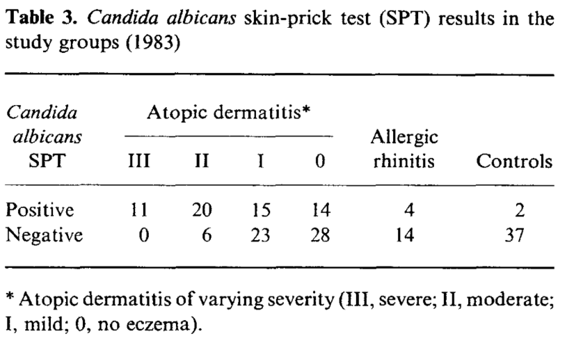 The above chart shows the results for skin prick tests with C. albcians extracts. The test shows if the skin reacted given the application of the C. albicans extract. The left most column denotes positive reactions (those that had a reaction) and negative reactions (those that did not react). Groups with eczema were categorized into 4 groups (III to 0) based on the severity of eczema. Note that atopic dermatitis is a term for eczema. Also note that allergic rhinitis is a term for hay fever. 