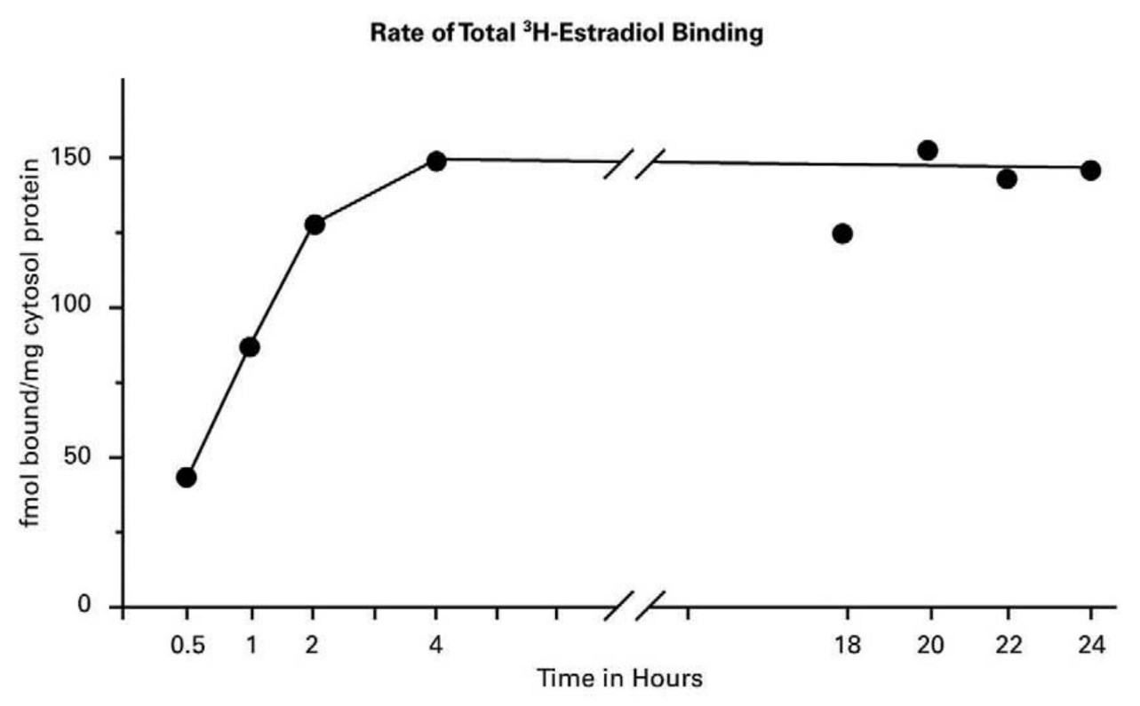 Cytosol (the liquid inside a cell) of Candida albicans is taking up estrogen (measured by the y-axis) over a period of time (x-axis). This chart indicates, that C. albicans, will absorb estrogen it is in contact with. 