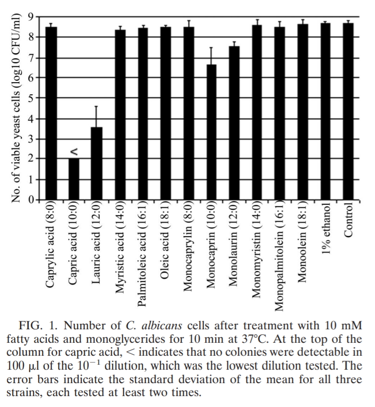Note that 10 to the power of -1 indicates a 
1/10 dilution (Ten to the minus one or one tenth).  Capric acid showed that no C. albicans colonies were detectable in 100 micro liters (µl) of the 1/10 dilution, which was the lowest dilution tested.
