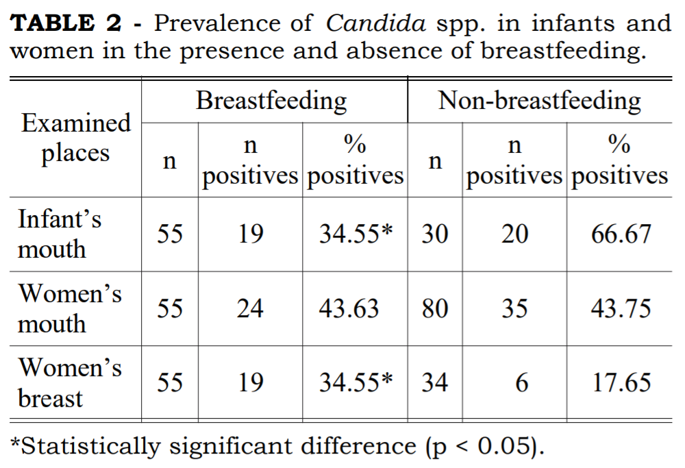 The above chart indicates women who had Candida present in various locations. The letter ‘n’ indicates the number of women. As the chart shows, lactating women had more thrush on the breast; compared to non-lactating women.