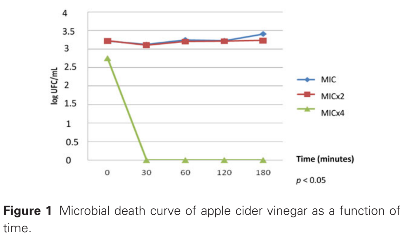 The chart below shows how fast apple cider vinegar (ACV) killed a strain of C. albicans at varying concentrations over time. The y-axis of the chart shows the amount of yeast living. The x-axis of the chart denotes the time intervals C. albicans was in contact with ACV concentrations. The green line indicates a 1% concentration of ACV; the red line shows a 0.5% ACV concentration; the blue line shows a 0.25% ACV concentration.