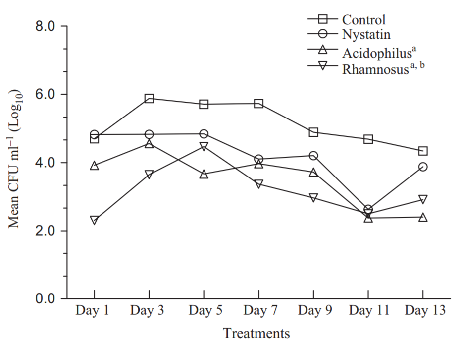 This chart shows the compares how C. albicans colonized mice that were treated with L. acidophilus (△), L. rhamnosus (▽), Nystatin (○), or serving as controls without a treatment (◻). Both L. acidophilus and L. rhamnosus appear to have prevented C. albicans growth better than nystatin.
