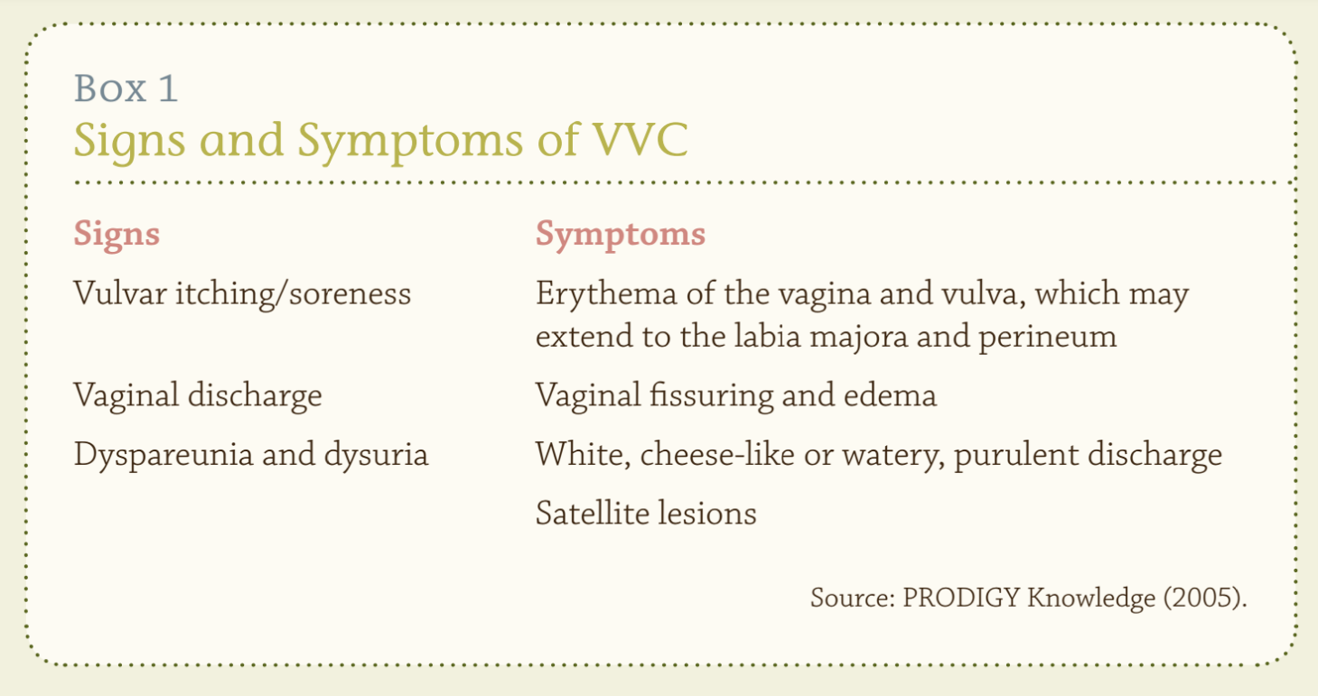 The above concise chart shows the signs and symptoms for recurrent vulvovaginal Candidiasis (a fancy term for vaginal yeast infections). Using the chart, you can see if your experiencing any, or all, of these signs and symptoms.