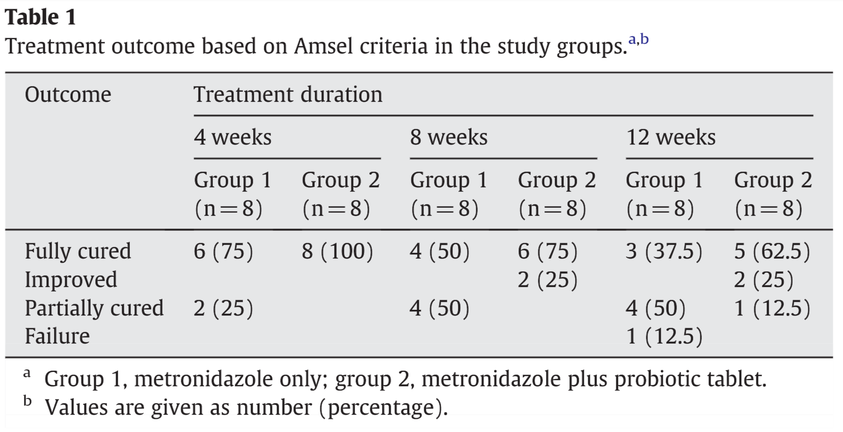 The above chart shows how much better taking a probiotic along with the antibiotic metronidazole worked at stopping BV recurrence. A 0.75% metronidazole gel was used in this research. The Amsel criteria are factors used to diagnose BV.