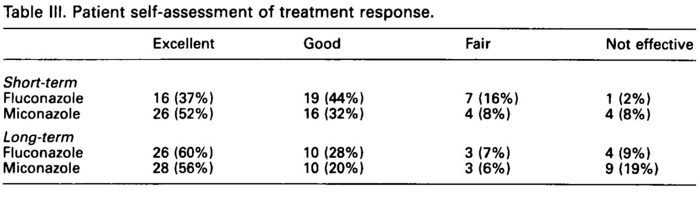 The above chart shows how women in a study (published in Acta Obstetricia Et Gynecologica Scandinavica [1990; 69 (5):417-422]) evaluated the performance of fluconazole (brand name Diflucan) and miconazole (the active ingredient in Monistat®). As the chart indicates, there are a significant number of women who reported that miconazole did not perform well in eliminating their vaginal yeast infections.